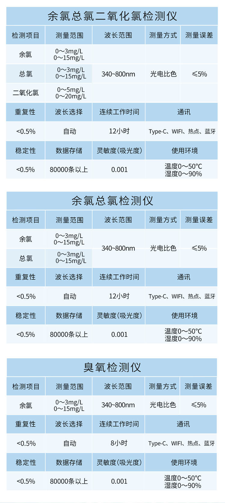 二氧化氯檢測儀